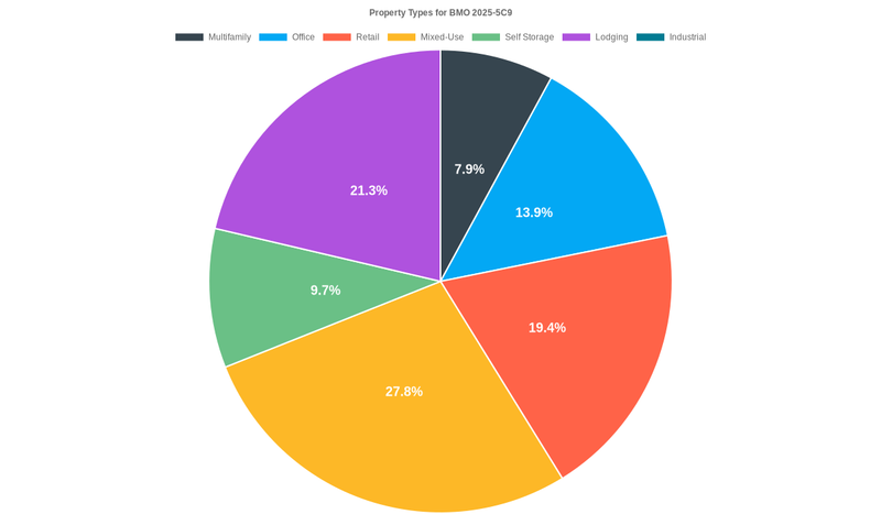 13.9% of the BMO 2025-5C9 loans are backed by office collateral.