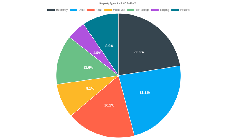 21.2% of the BMO 2025-C11 loans are backed by office collateral.