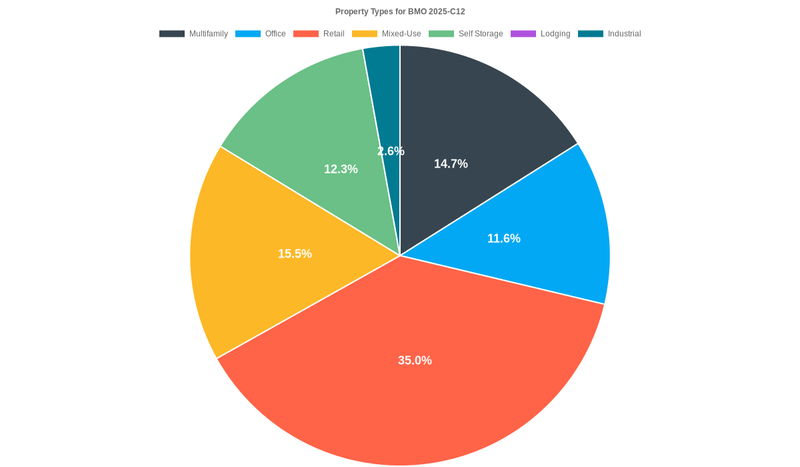 11.6% of the BMO 2025-C12 loans are backed by office collateral.