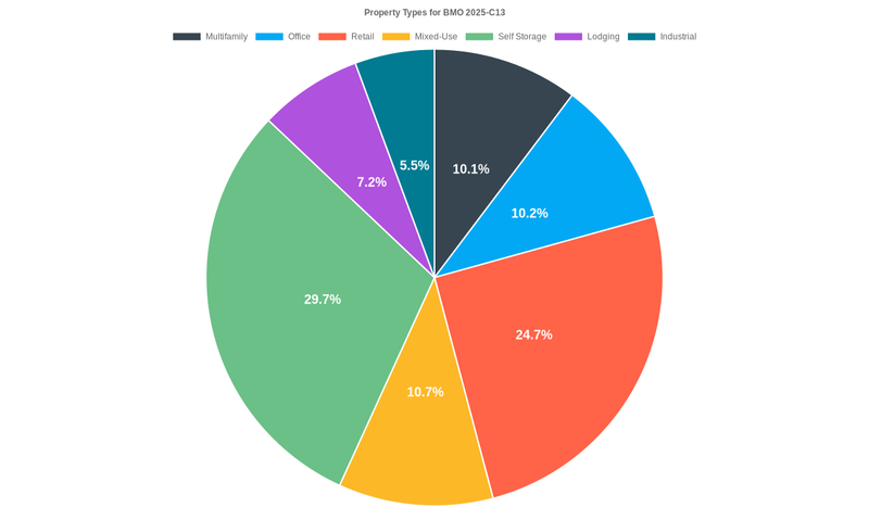 10.2% of the BMO 2025-C13 loans are backed by office collateral.