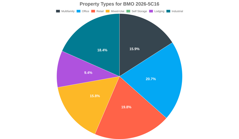 20.7% of the BMO 2026-5C16 loans are backed by office collateral.