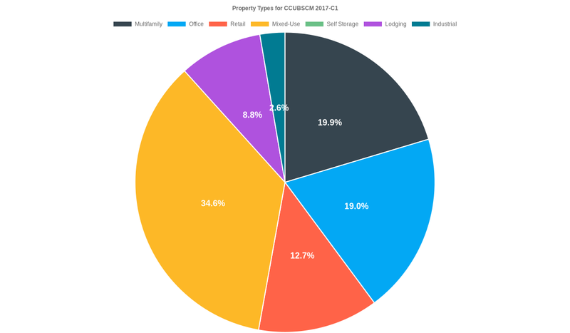 19.0% of the CCUBSCM 2017-C1 loans are backed by office collateral.