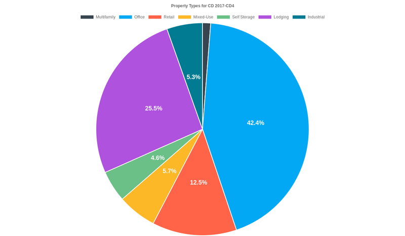 42.4% of the CD 2017-CD4 loans are backed by office collateral.