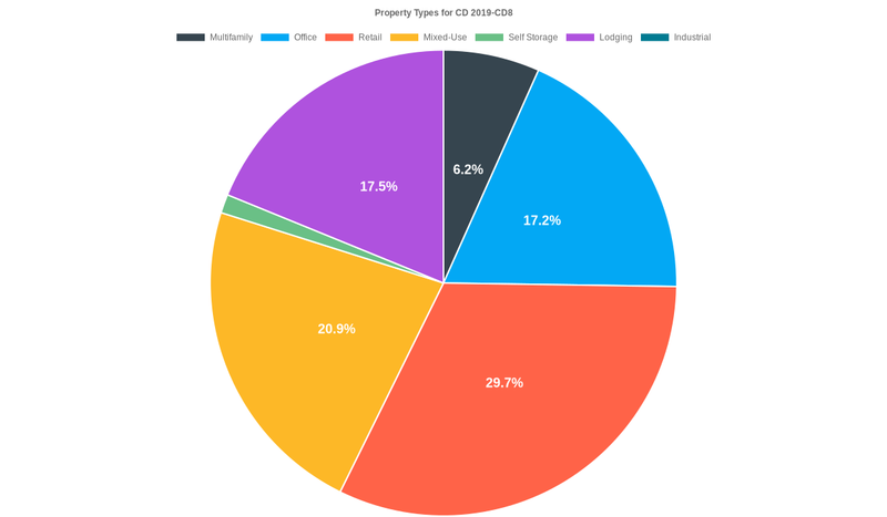 17.2% of the CD 2019-CD8 loans are backed by office collateral.
