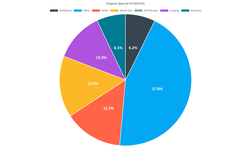 37.8% of the CF 2019-CF1 loans are backed by office collateral.