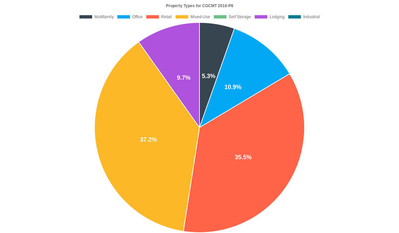 10.9% of the CGCMT 2016-P6 loans are backed by office collateral.