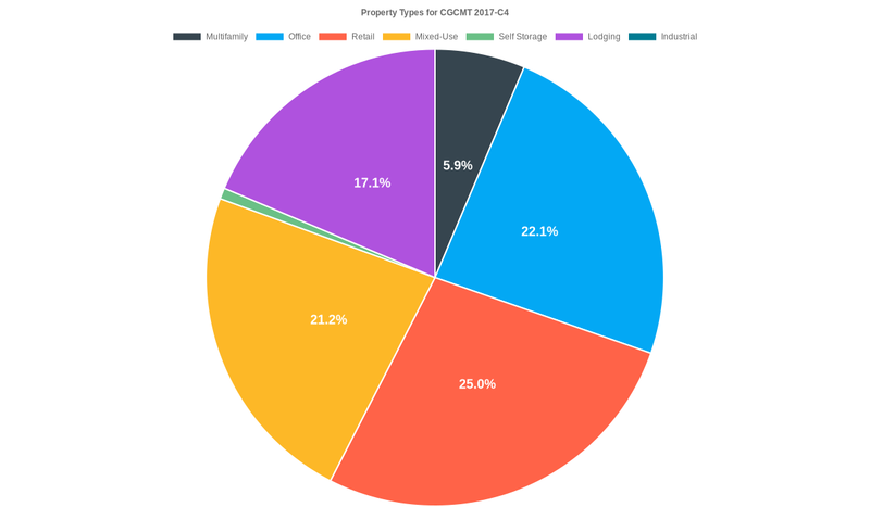 22.1% of the CGCMT 2017-C4 loans are backed by office collateral.