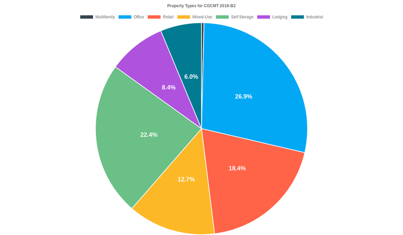 26.9% of the CGCMT 2018-B2 loans are backed by office collateral.