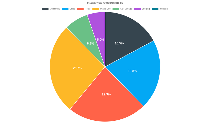 19.8% of the CGCMT 2018-C5 loans are backed by office collateral.