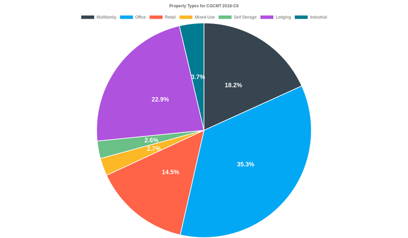 35.3% of the CGCMT 2018-C6 loans are backed by office collateral.