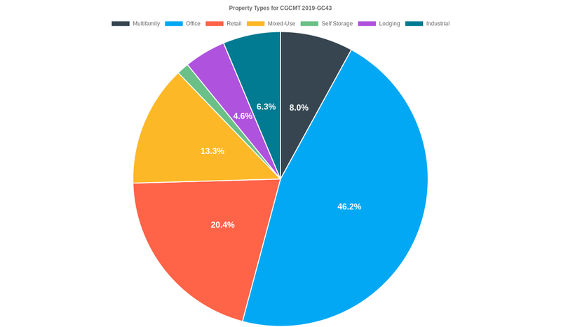 46.2% of the CGCMT 2019-GC43 loans are backed by office collateral.
