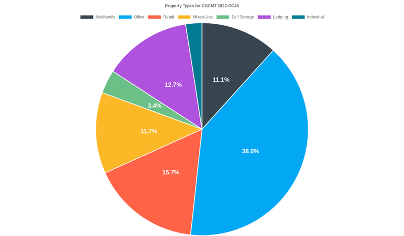 38.0% of the CGCMT 2022-GC48 loans are backed by office collateral.