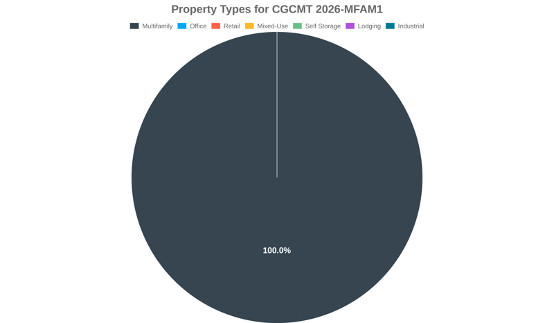 0.0% of the CGCMT 2026-MFAM1 loans are backed by office collateral.