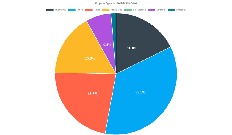 33.5% of the COMM 2019-GC44 loans are backed by office collateral.