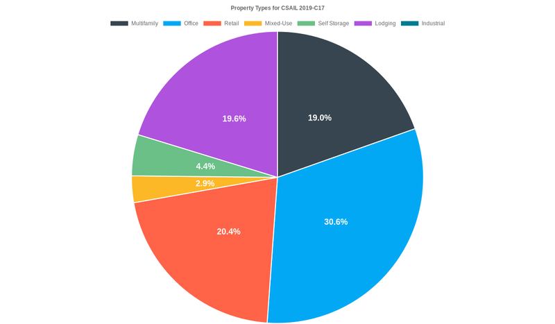 30.6% of the CSAIL 2019-C17 loans are backed by office collateral.