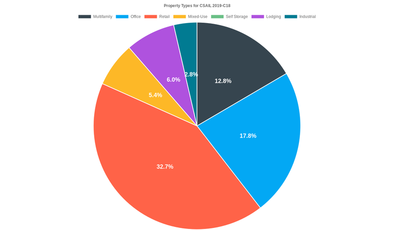 17.8% of the CSAIL 2019-C18 loans are backed by office collateral.