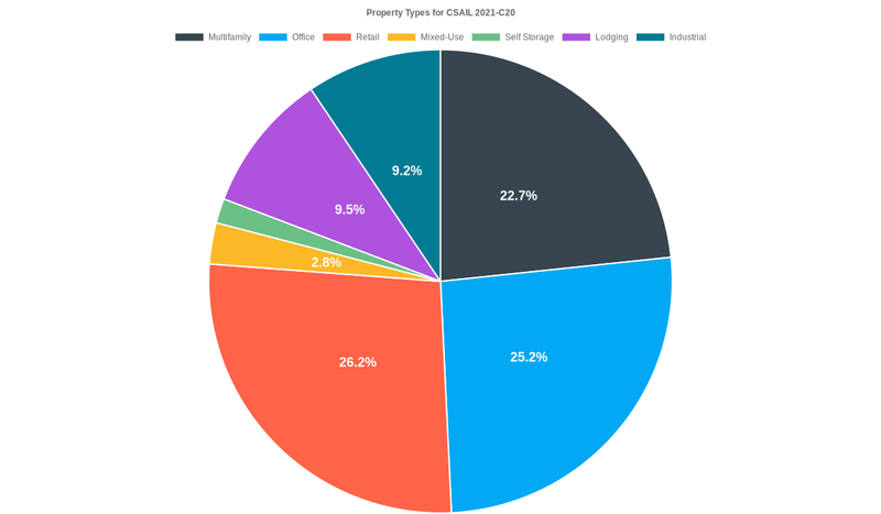 25.2% of the CSAIL 2021-C20 loans are backed by office collateral.