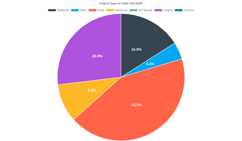 4.4% of the CSMC 2016-NXSR loans are backed by office collateral.