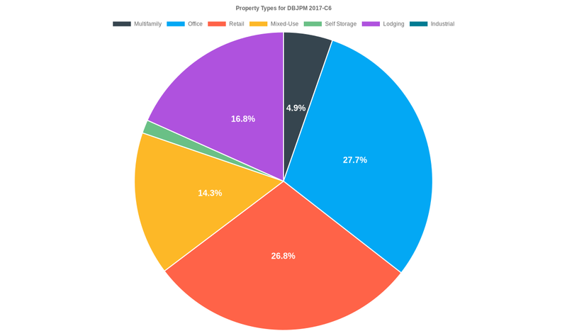27.7% of the DBJPM 2017-C6 loans are backed by office collateral.