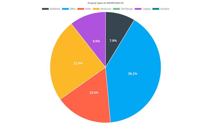 36.1% of the DBJPM 2020-C9 loans are backed by office collateral.