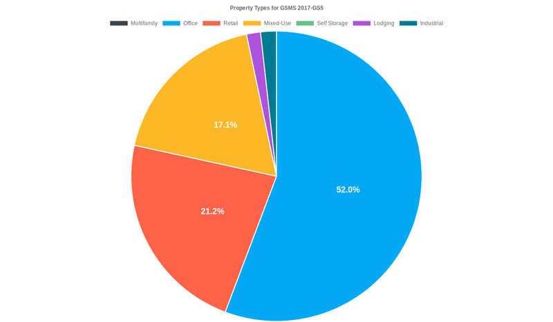 52.0% of the GSMS 2017-GS5 loans are backed by office collateral.
