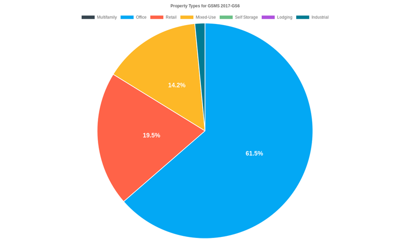 61.5% of the GSMS 2017-GS6 loans are backed by office collateral.