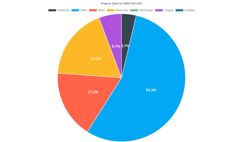 55.3% of the GSMS 2017-GS7 loans are backed by office collateral.