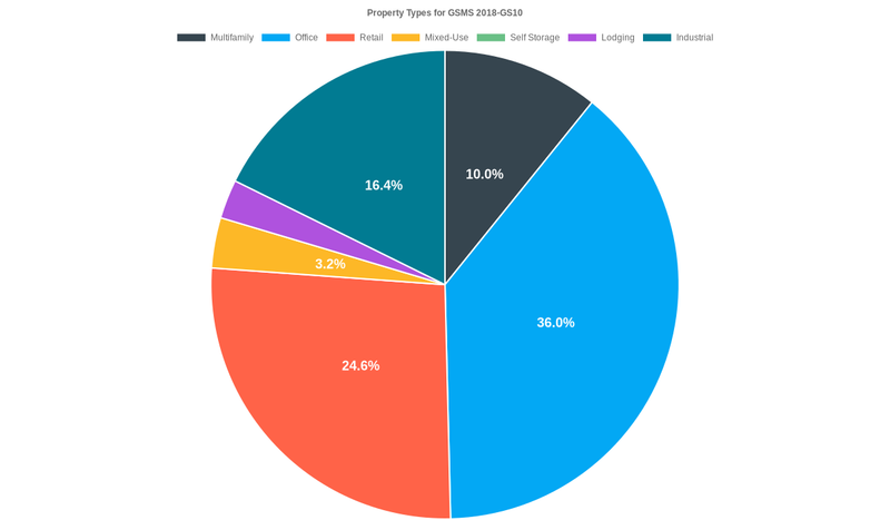 36.0% of the GSMS 2018-GS10 loans are backed by office collateral.