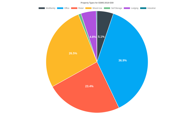 36.9% of the GSMS 2018-GS9 loans are backed by office collateral.