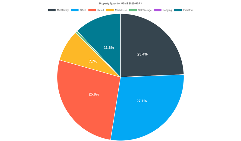 27.1% of the GSMS 2021-GSA3 loans are backed by office collateral.