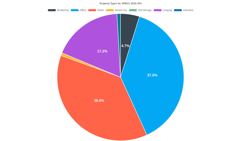 37.2% of the JPMCC 2016-JP4 loans are backed by office collateral.