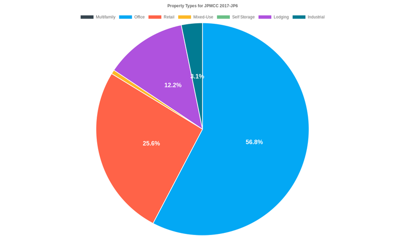 56.8% of the JPMCC 2017-JP6 loans are backed by office collateral.