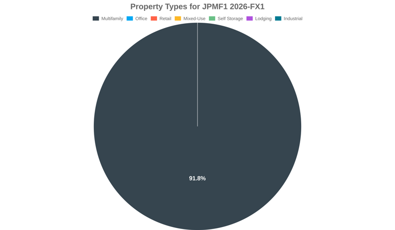 0.0% of the JPMF1 2026-FX1 loans are backed by office collateral.