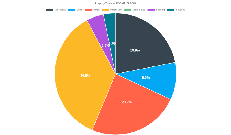 8.5% of the MSBAM 2025-5C1 loans are backed by office collateral.