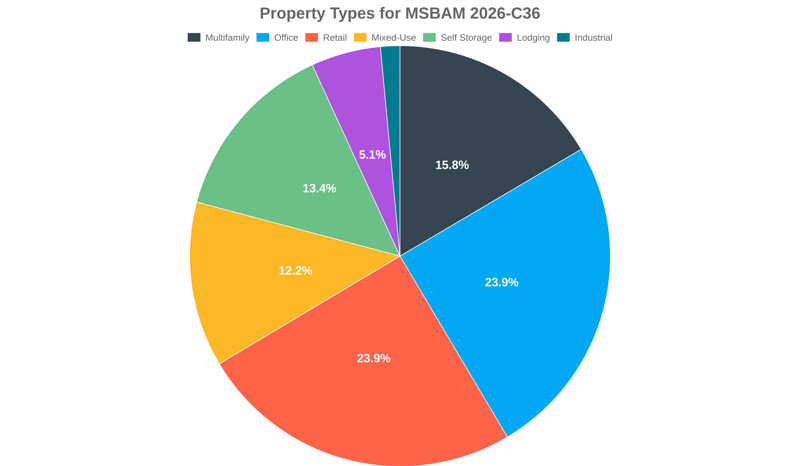 23.9% of the MSBAM 2026-C36 loans are backed by office collateral.