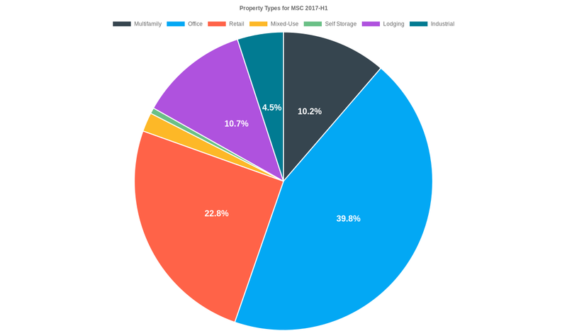39.8% of the MSC 2017-H1 loans are backed by office collateral.