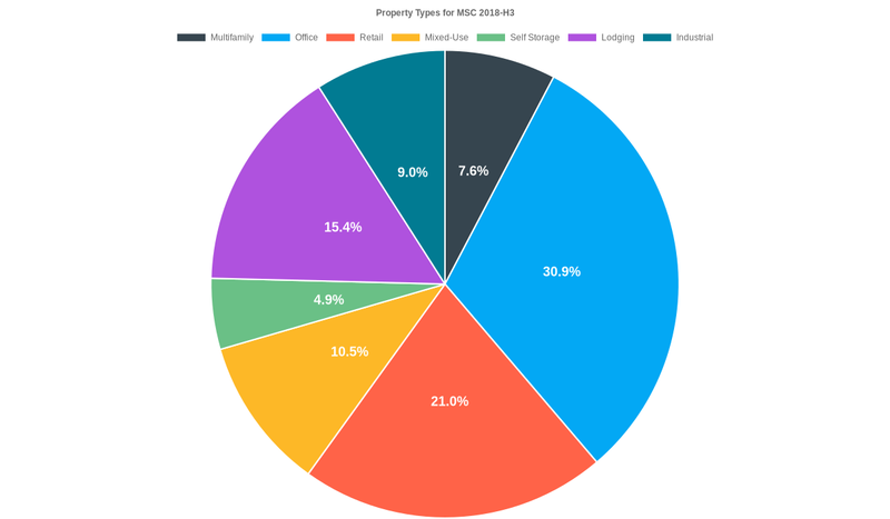 30.9% of the MSC 2018-H3 loans are backed by office collateral.