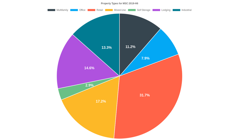 7.9% of the MSC 2019-H6 loans are backed by office collateral.