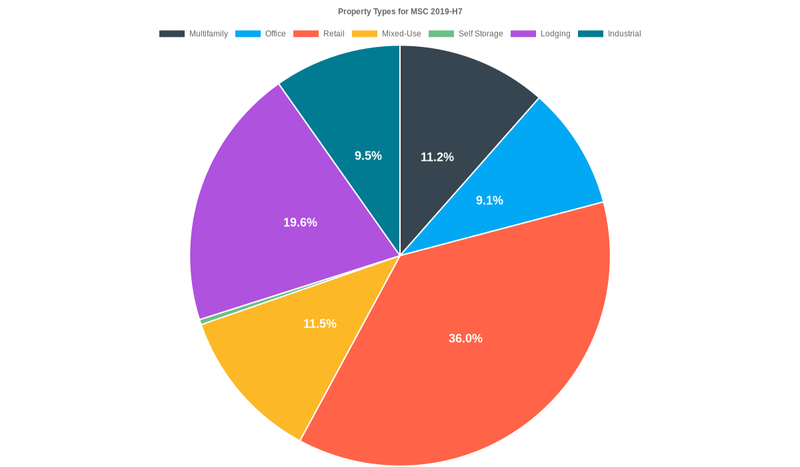 9.1% of the MSC 2019-H7 loans are backed by office collateral.