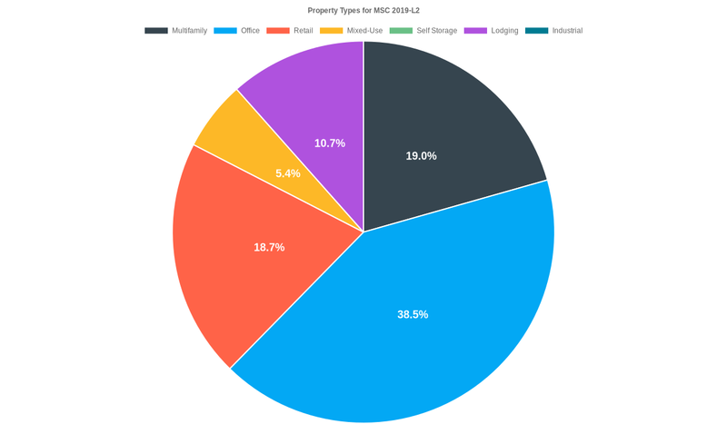 38.5% of the MSC 2019-L2 loans are backed by office collateral.
