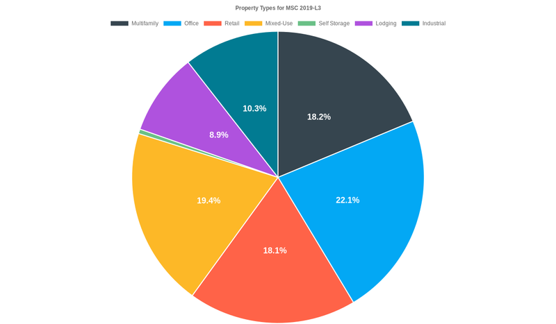22.1% of the MSC 2019-L3 loans are backed by office collateral.