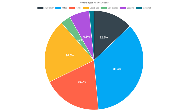 35.4% of the MSC 2022-L8 loans are backed by office collateral.