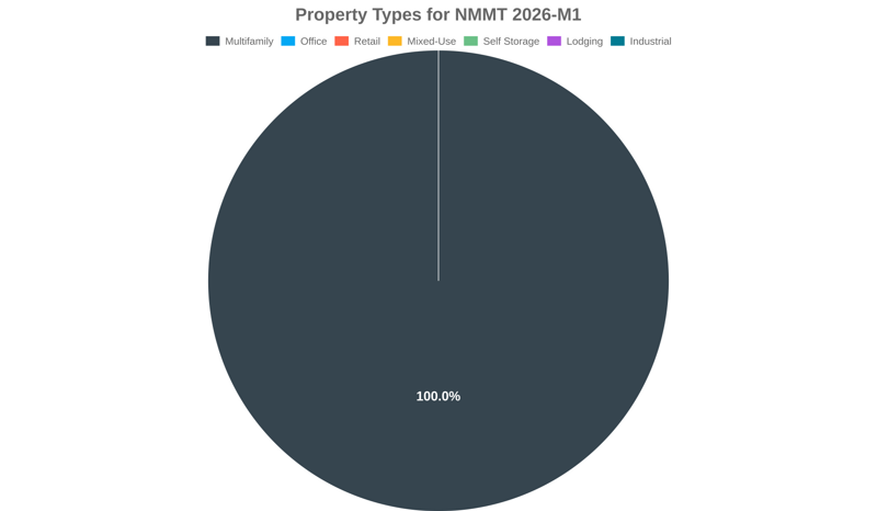 0.0% of the NMMT 2026-M1 loans are backed by office collateral.