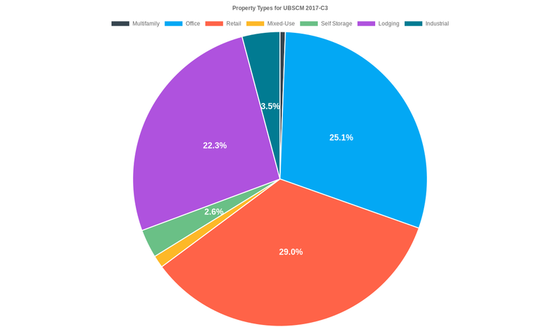 25.1% of the UBSCM 2017-C3 loans are backed by office collateral.