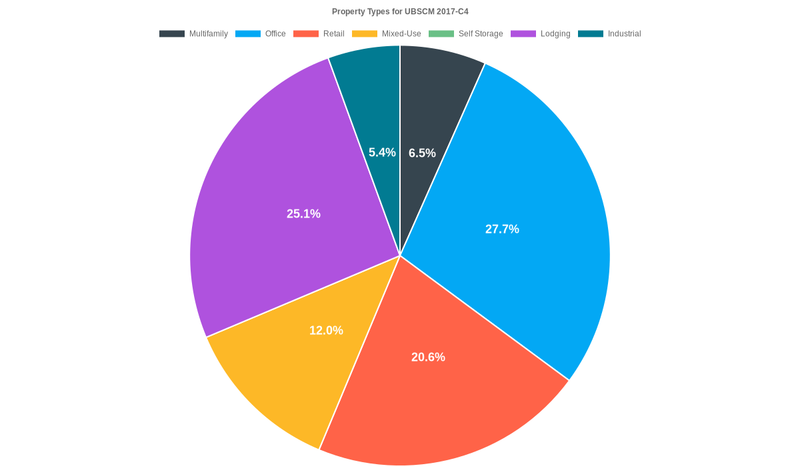 27.7% of the UBSCM 2017-C4 loans are backed by office collateral.