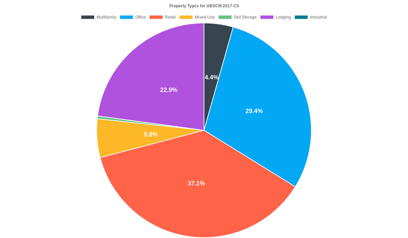 29.4% of the UBSCM 2017-C5 loans are backed by office collateral.