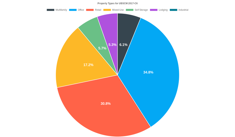 34.8% of the UBSCM 2017-C6 loans are backed by office collateral.