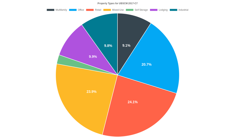 20.7% of the UBSCM 2017-C7 loans are backed by office collateral.