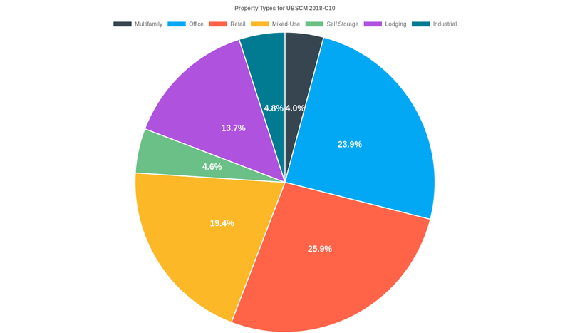 23.9% of the UBSCM 2018-C10 loans are backed by office collateral.