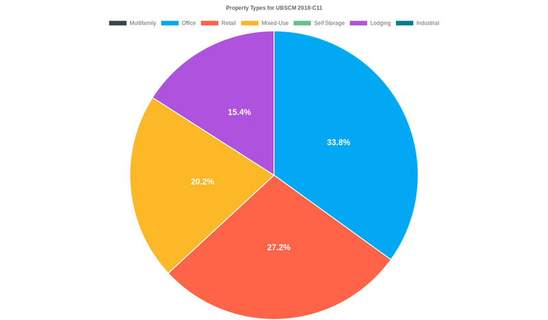 33.8% of the UBSCM 2018-C11 loans are backed by office collateral.